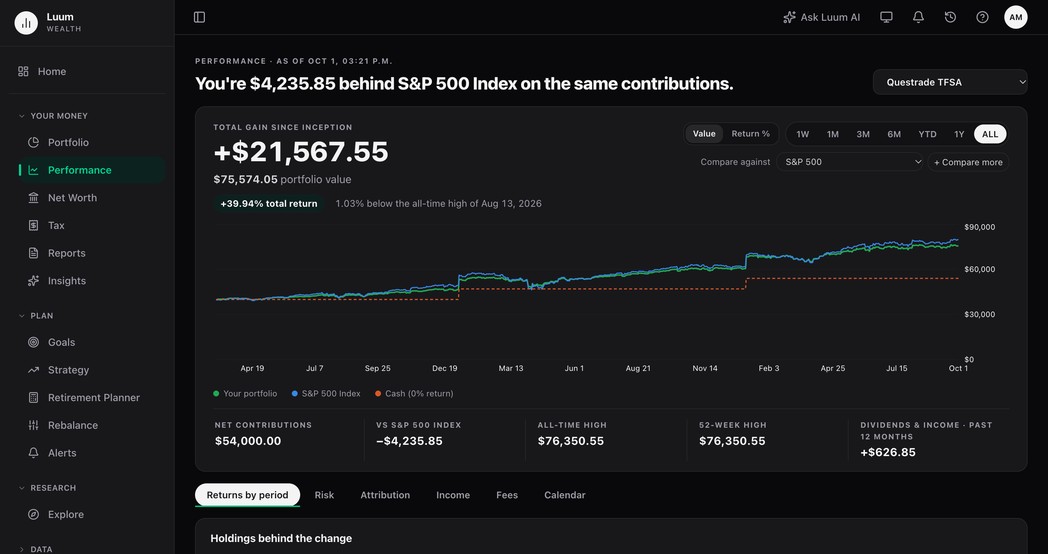 Luum’s Performance page for a demo portfolio, charting the portfolio against an S&P 500 Index line funded with the same contributions on the same dates and against those contributions left in cash, under a headline stating the portfolio is behind the index